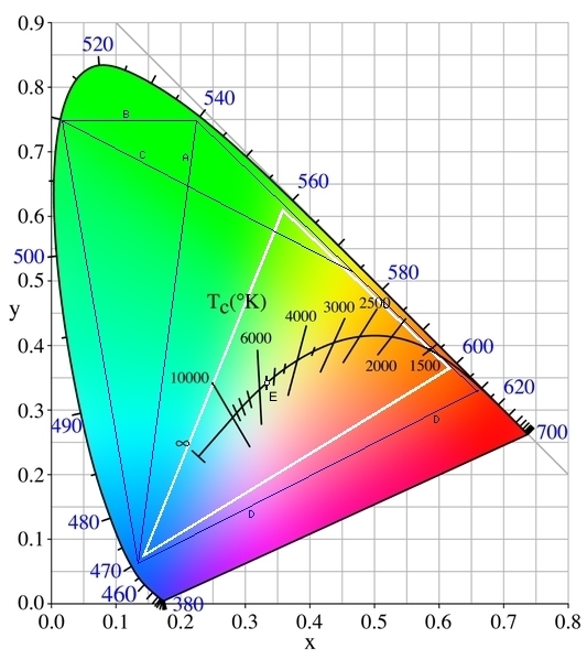 CIE map