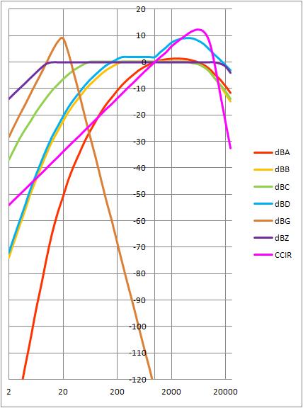 Standard sound level meter weightings