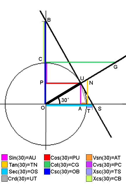 Trig constructions